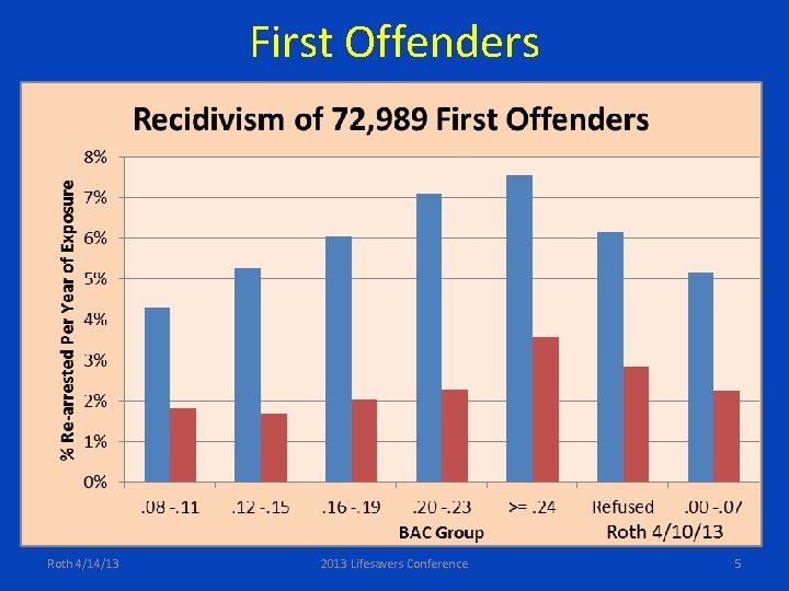 First Offenders Roth 4/14/13 2013 Lifesavers Conference 5 