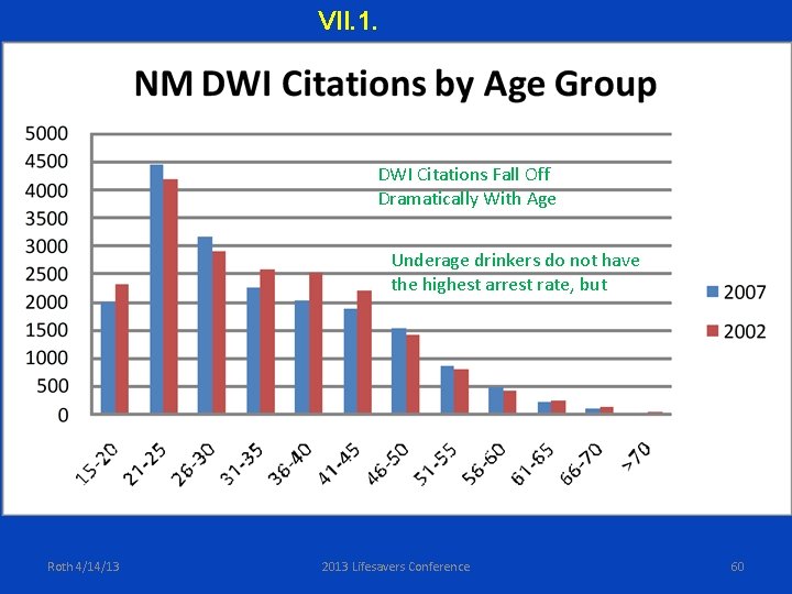 VII. 1. DWI Citations Fall Off Dramatically With Age Underage drinkers do not have