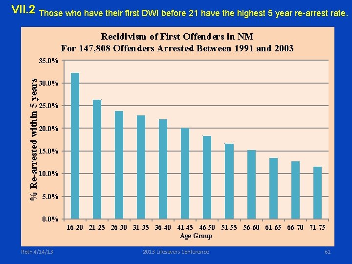 VII. 2 Those who have their first DWI before 21 have the highest 5