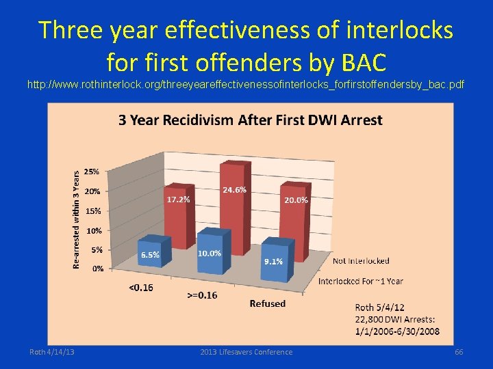 Three year effectiveness of interlocks for first offenders by BAC http: //www. rothinterlock. org/threeyeareffectivenessofinterlocks_forfirstoffendersby_bac.
