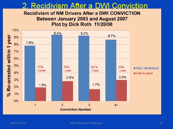 2. Recidivism After a DWI Conviction Roth 4/14/13 2013 Lifesavers Conference 67 