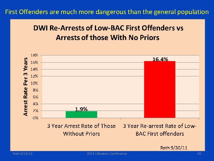 First Offenders are much more dangerous than the general population Roth 4/14/13 2013 Lifesavers