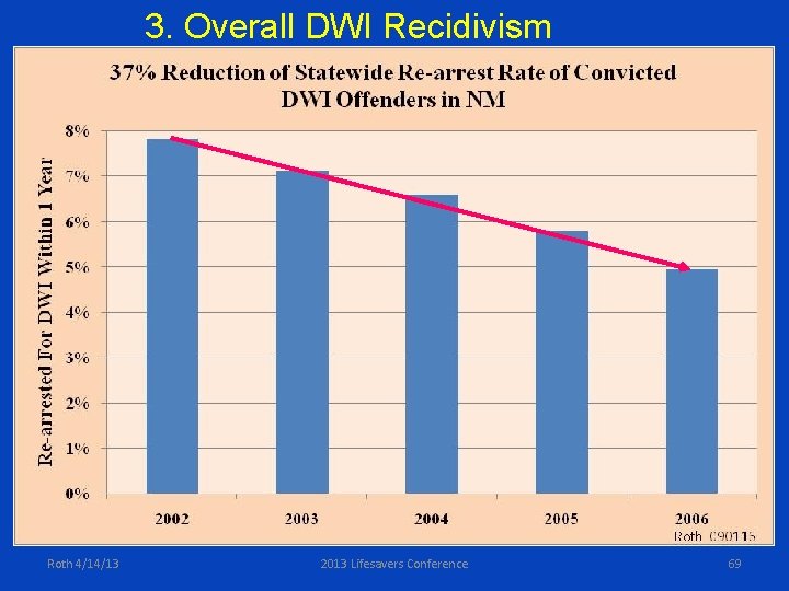 3. Overall DWI Recidivism Roth 4/14/13 2013 Lifesavers Conference 69 