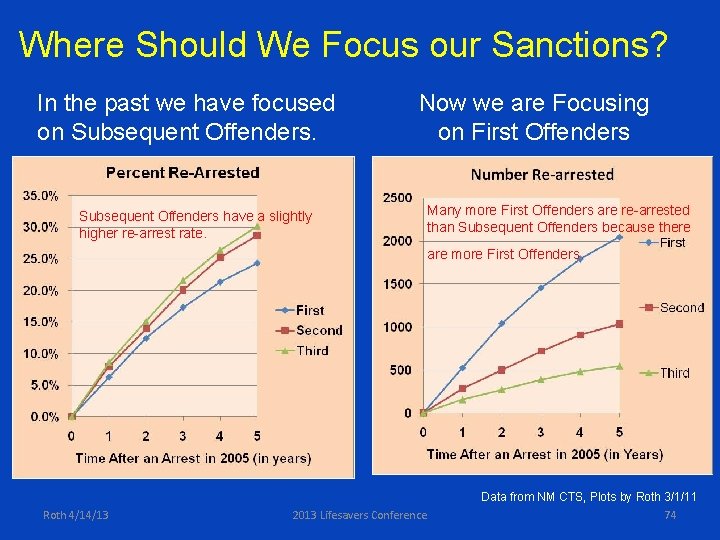 Where Should We Focus our Sanctions? In the past we have focused on Subsequent