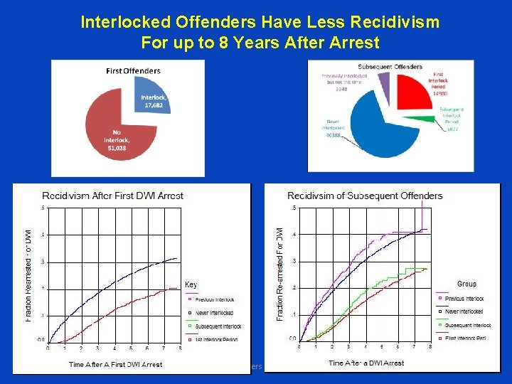 Interlocked Offenders Have Less Recidivism For up to 8 Years After Arrest Roth 4/14/13