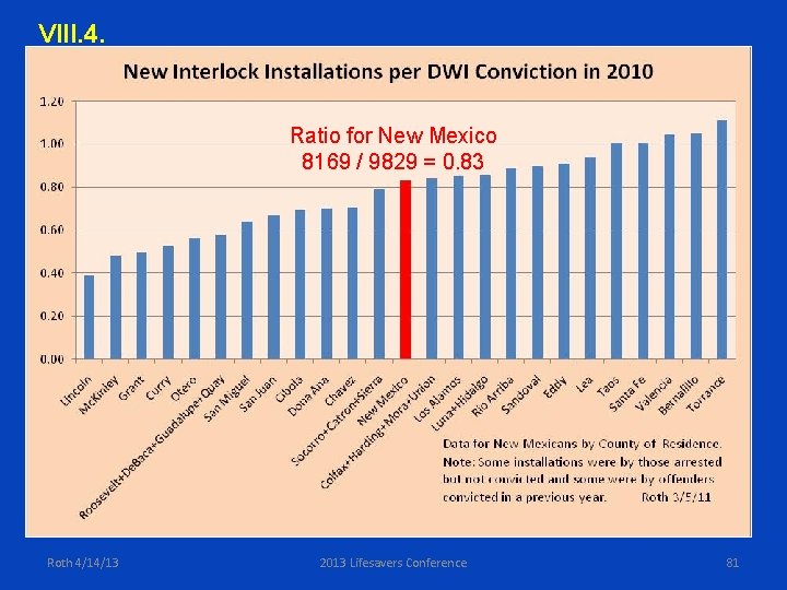 VIII. 4. Ratio for New Mexico 8169 / 9829 = 0. 83 Roth 4/14/13