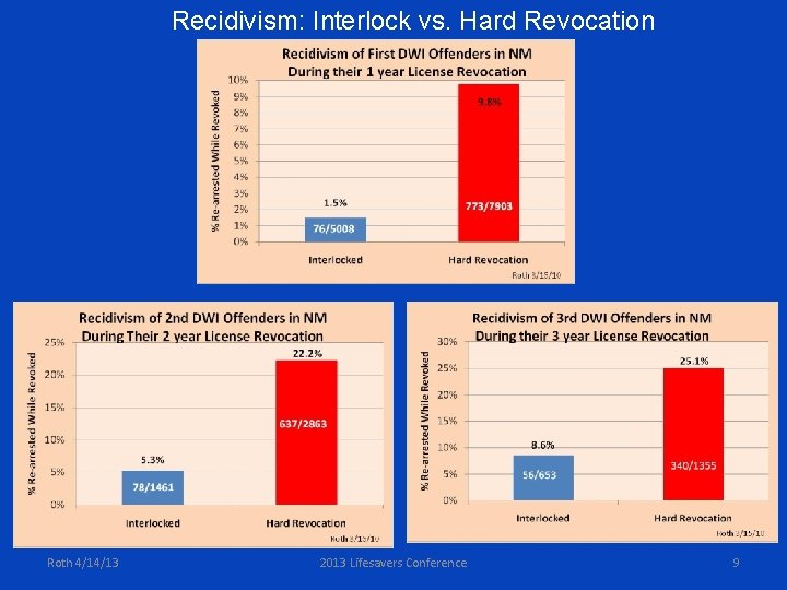 Recidivism: Interlock vs. Hard Revocation Roth 4/14/13 2013 Lifesavers Conference 9 