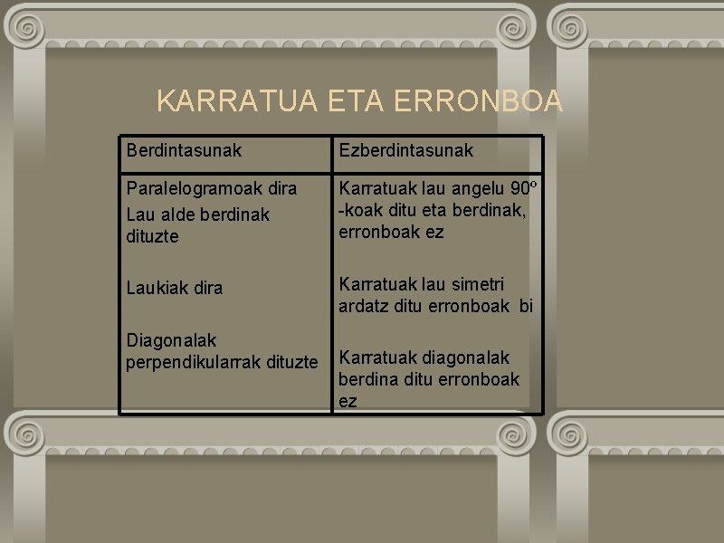 KARRATUA ETA ERRONBOA Berdintasunak Ezberdintasunak Paralelogramoak dira Lau alde berdinak dituzte Karratuak lau angelu