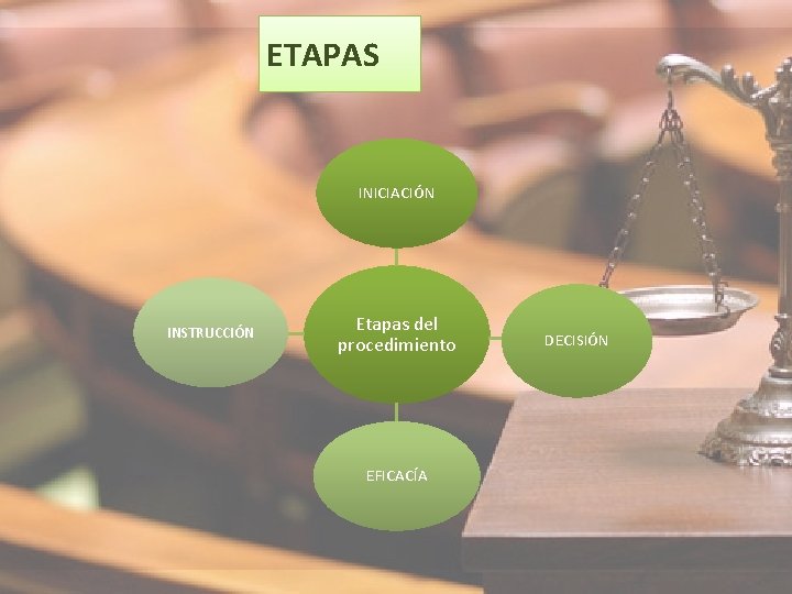 ETAPAS INICIACIÓN INSTRUCCIÓN Etapas del procedimiento EFICACÍA DECISIÓN ETAPAS INICIACIÓN INSTRUCCIÓN Etapas del procedimiento EFICACÍA DECISIÓN