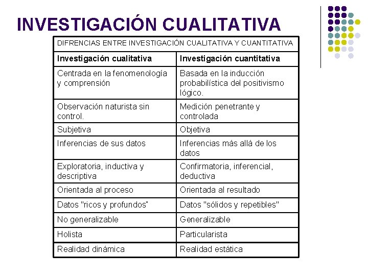 INVESTIGACIÓN CUALITATIVA DIFRENCIAS ENTRE INVESTIGACIÓN CUALITATIVA Y CUANTITATIVA Investigación cualitativa Investigación cuantitativa Centrada en