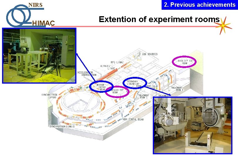 NIRS HIMAC 2. Previous achievements Extention of experiment rooms 