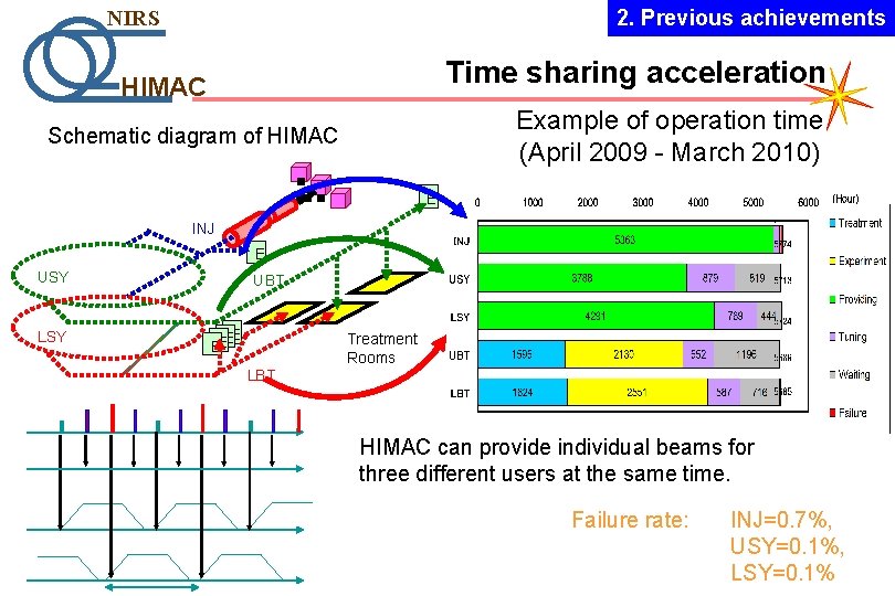 2. Previous achievements NIRS Time sharing acceleration HIMAC Example of operation time (April 2009