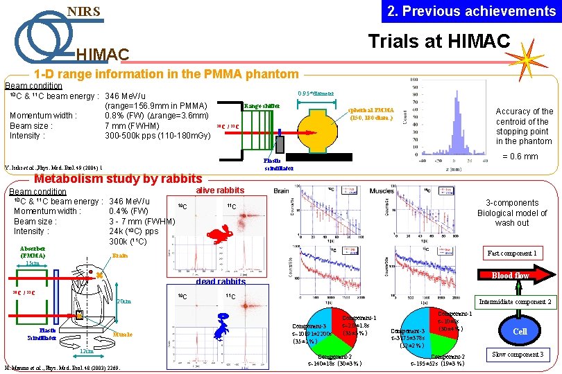 2. Previous achievements NIRS Trials at HIMAC 1 -D range information in the PMMA