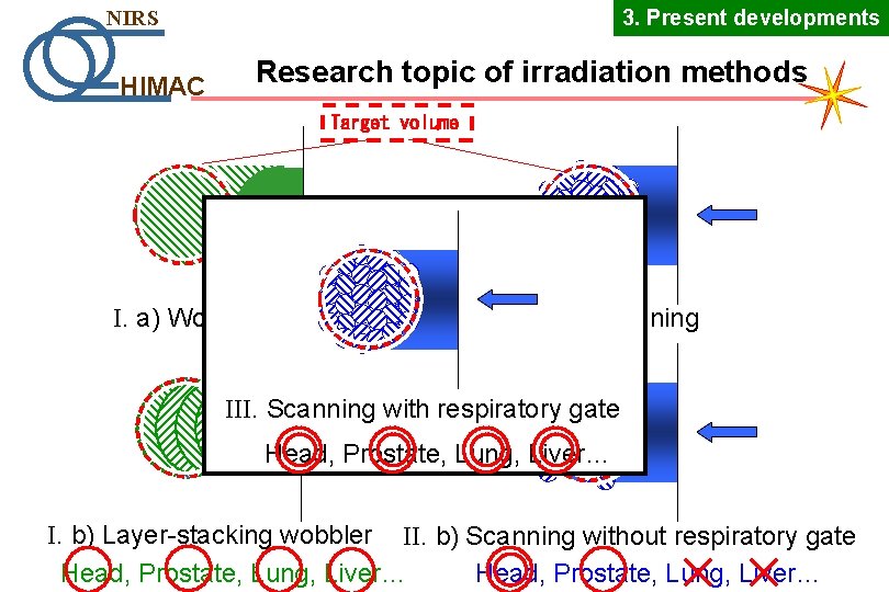 3. Present developments NIRS HIMAC Research topic of irradiation methods Target volume I. a)