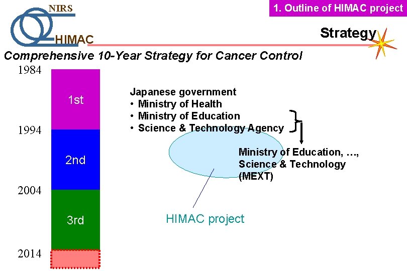 1. Outline of HIMAC project NIRS HIMAC Comprehensive 10 -Year Strategy for Cancer Control