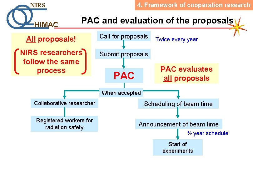 4. Framework of cooperation research NIRS HIMAC PAC and evaluation of the proposals All