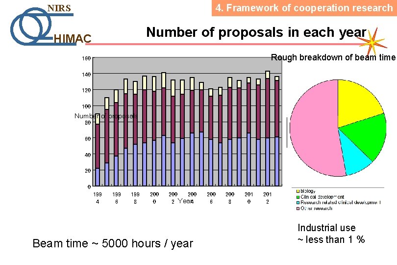 4. Framework of cooperation research NIRS Number of proposals in each year HIMAC Rough