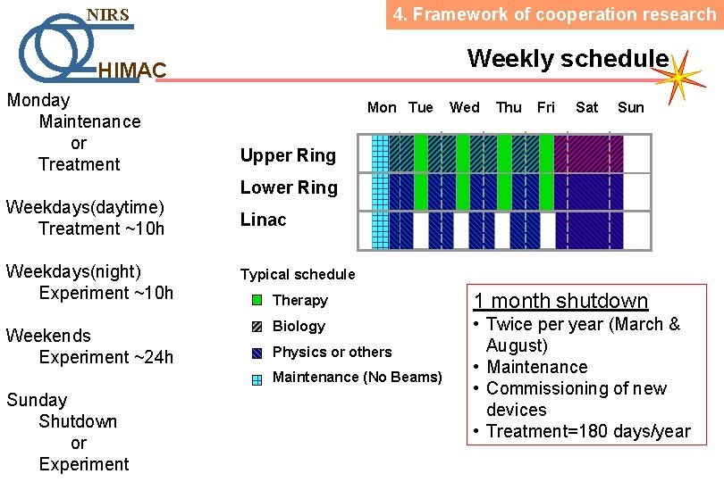 4. Framework of cooperation research NIRS Weekly schedule HIMAC Monday Maintenance or Treatment Weekdays(daytime)