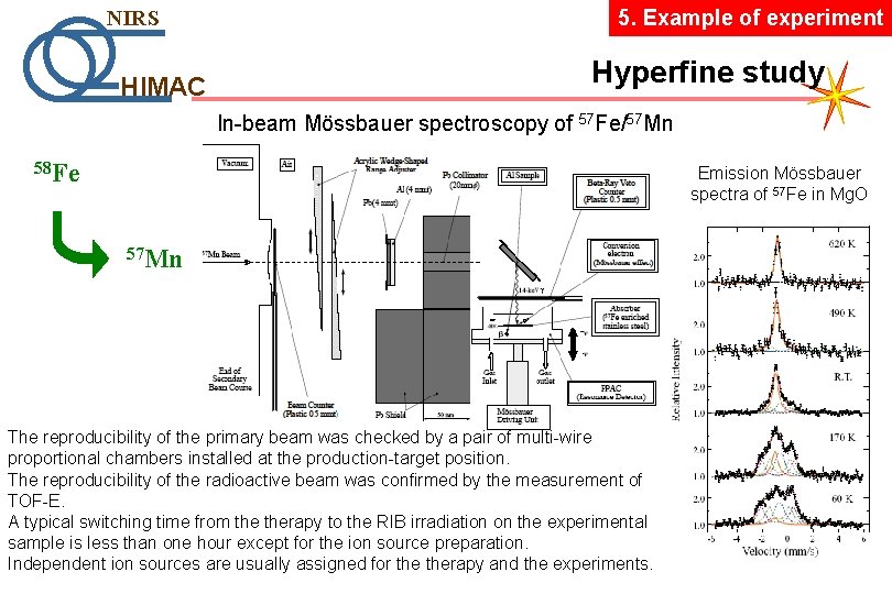 NIRS HIMAC 5. Example of experiment Hyperfine study In-beam Mössbauer spectroscopy of 57 Fe/57