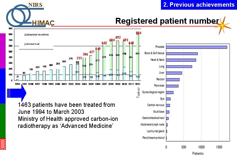 2. Previous achievements NIRS Registered patient number HIMAC 804 642 333 396 437 684