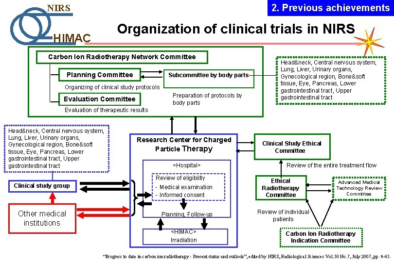 2. Previous achievements NIRS Organization of clinical trials in NIRS HIMAC Carbon Ion Radiotherapy