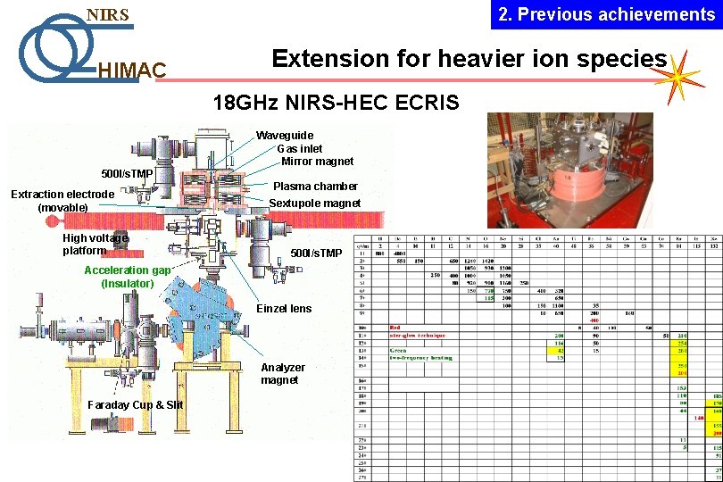 2. Previous achievements NIRS HIMAC Extension for heavier ion species 18 GHz NIRS-HEC ECRIS