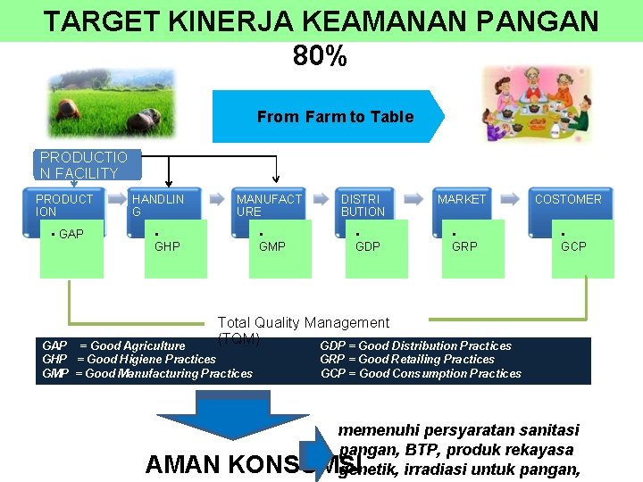 TARGET KINERJA KEAMANAN PANGAN 80% From Farm to Table PRODUCTIO N FACILITY PRODUCT ION