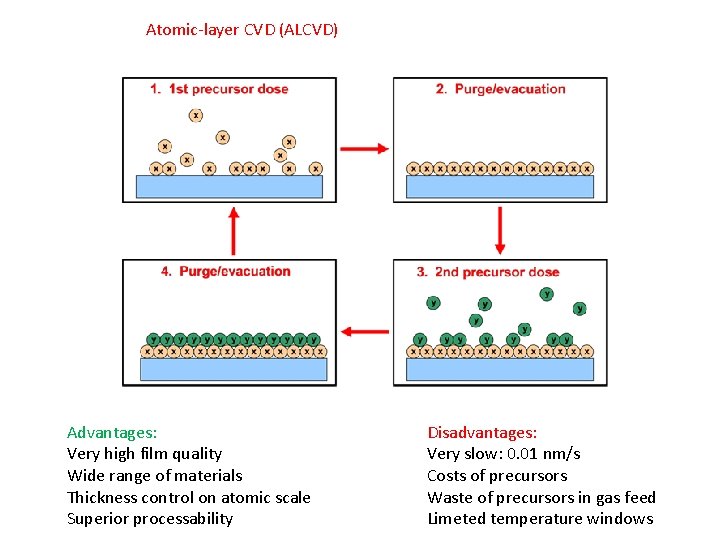 Atomic-layer CVD (ALCVD) Advantages: Very high film quality Wide range of materials Thickness control