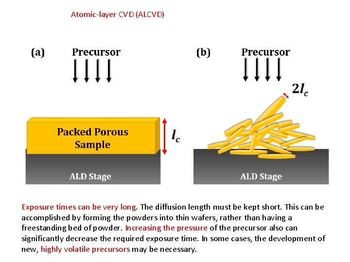 Atomic-layer CVD (ALCVD) Exposure times can be very long. The diffusion length must be