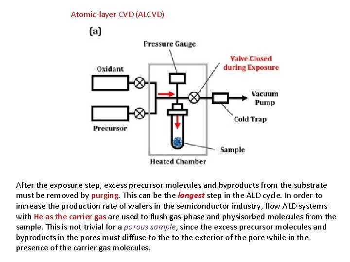 Atomic-layer CVD (ALCVD) After the exposure step, excess precursor molecules and byproducts from the