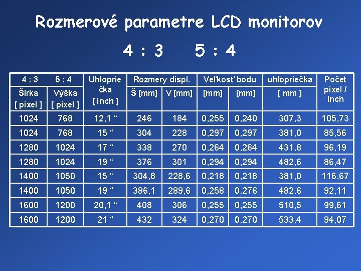 Rozmerové parametre LCD monitorov 4 : 3 4: 3 5: 4 Šírka [ pixel