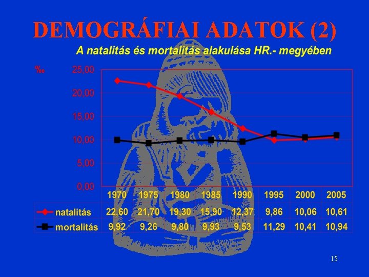 DEMOGRÁFIAI ADATOK (2) 15 