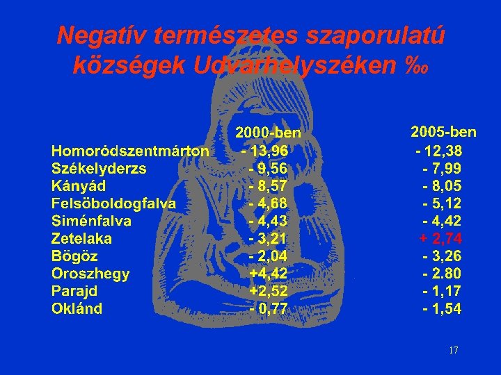 Negatív természetes szaporulatú községek Udvarhelyszéken ‰ 17 