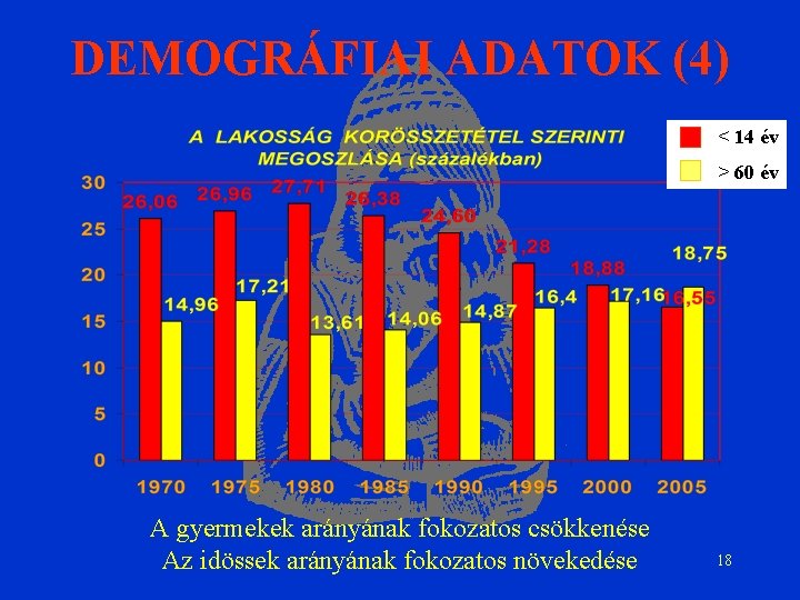 DEMOGRÁFIAI ADATOK (4) < 14 év > 60 év A gyermekek arányának fokozatos csökkenése