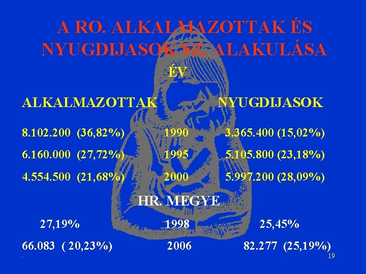 A RO. ALKALMAZOTTAK ÉS NYUGDIJASOK SZ. ALAKULÁSA ÉV ALKALMAZOTTAK NYUGDIJASOK 8. 102. 200 (36,