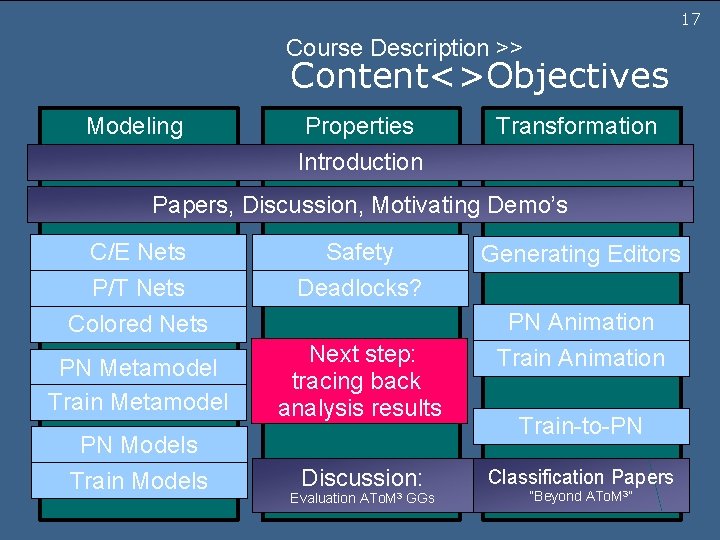 17 Course Description >> Content<>Objectives Modeling Properties Transformation Introduction Papers, Discussion, Motivating Demo’s C/E