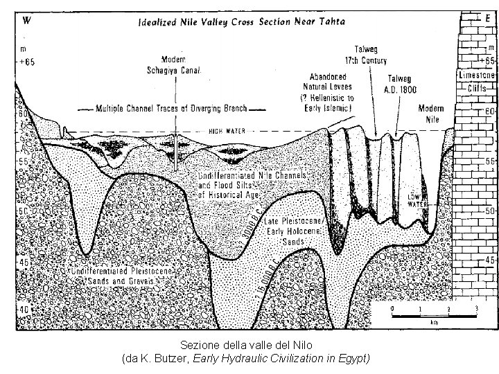 Sezione della valle del Nilo (da K. Butzer, Early Hydraulic Civilization in Egypt) Sezione della valle del Nilo (da K. Butzer, Early Hydraulic Civilization in Egypt)