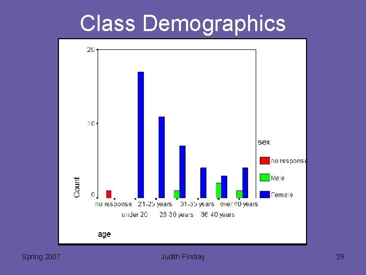 Class Demographics Spring 2007 Judith Findlay 29 