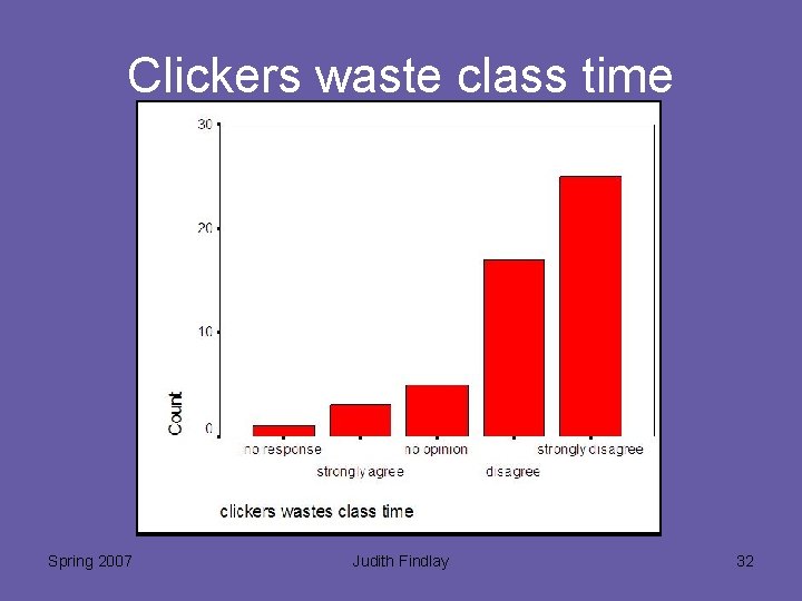 Clickers waste class time Spring 2007 Judith Findlay 32 
