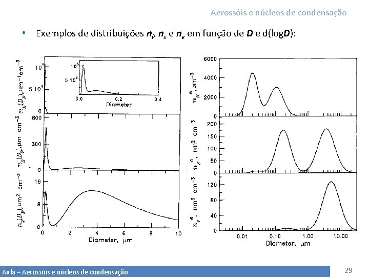 Aerossóis e núcleos de condensação • Exemplos de distribuições nl, ns e nv em