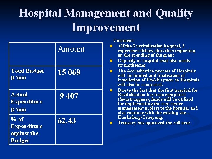 Hospital Management and Quality Improvement Amount Total Budget R’ 000 15 068 Actual Expenditure