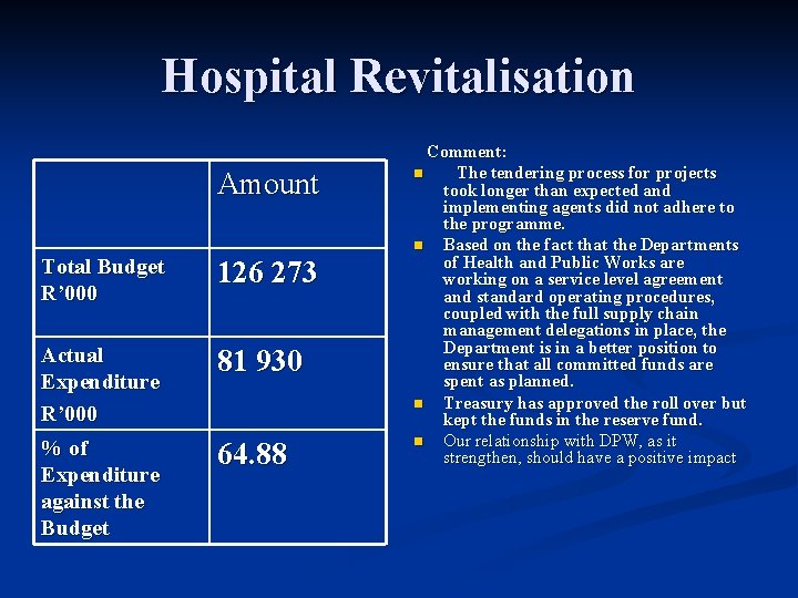 Hospital Revitalisation Amount Total Budget R’ 000 126 273 Actual Expenditure R’ 000 81