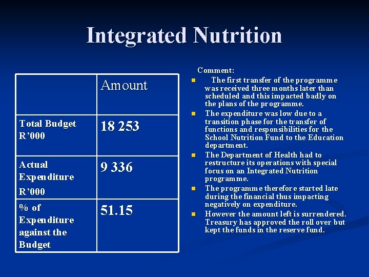 Integrated Nutrition Amount Total Budget R’ 000 18 253 Actual Expenditure R’ 000 9