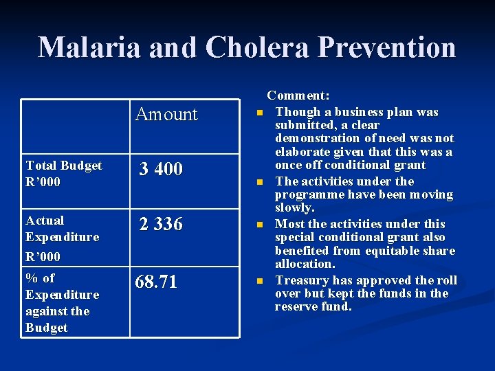 Malaria and Cholera Prevention Amount Total Budget R’ 000 3 400 Actual Expenditure R’