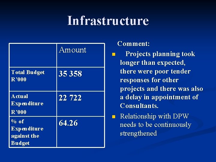 Infrastructure Amount Total Budget R’ 000 35 358 Actual Expenditure R’ 000 22 722