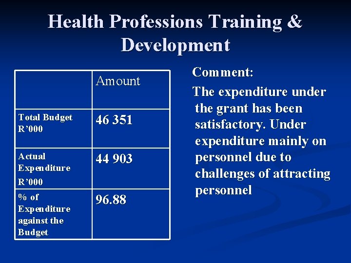 Health Professions Training & Development Amount Total Budget R’ 000 46 351 Actual Expenditure