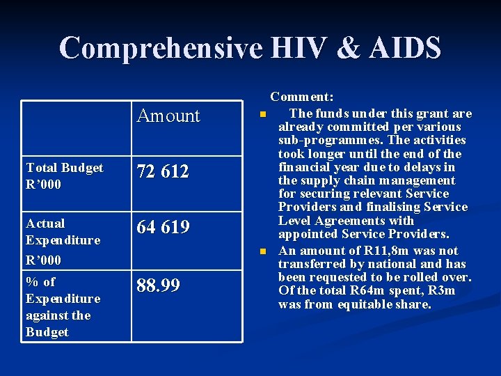 Comprehensive HIV & AIDS Amount Total Budget R’ 000 72 612 Actual Expenditure R’