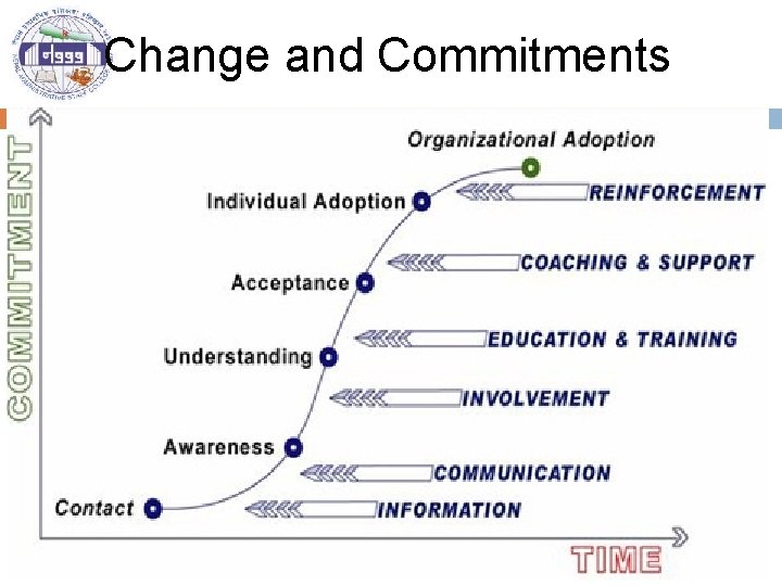 Change and Commitments 