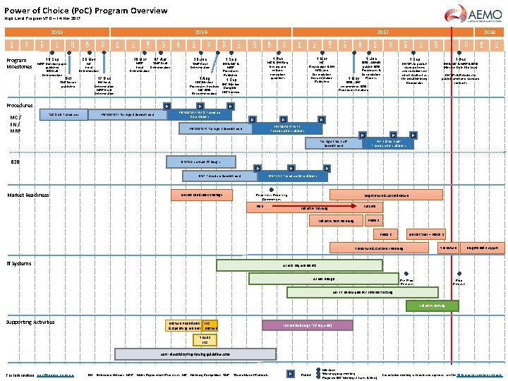 Power of Choice (Po. C) Program Overview High Level Program V 7. 0 –