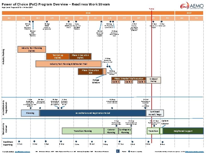 Power of Choice (Po. C) Program Overview – Readiness Work Stream High Level Program